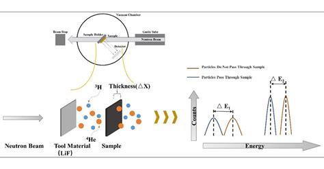 Measurement of Nanoscale Film Thickness Using 